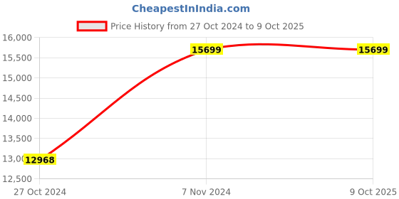 moglix.com Vinod Platinum 2.5 Litre Induction Friendly Kadhai with Lid, PTKD24 (Pack of 5) vinod Price History Graph from 27 Oct 2024 to 8 Oct 2025