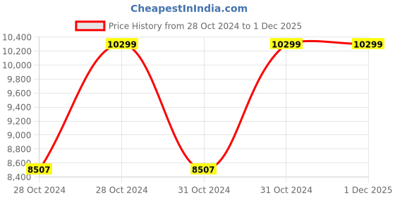 moglix.com Vinod Platinum 2.5 Litre Induction Friendly Tope with Lid, PTO18 (Pack of 5) vinod Price History Graph from 28 Oct 2024 to 30 Nov 2025