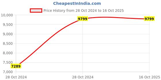 moglix.com Vinod Platinum 25cm Induction Friendly Tawa, PTW25 (Pack of 5) vinod Price History Graph from 28 Oct 2024 to 16 Oct 2025