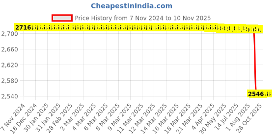 moglix.com Vinod Platinum 2L Triply Stainless Steel Induction Friendly Pressure Cooker, PTPC2 vinod Price History Graph from 7 Nov 2024 to 9 Nov 2025
