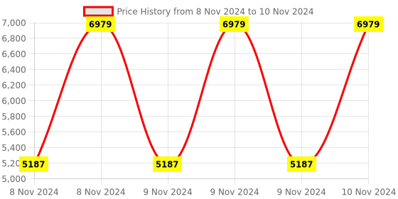 moglix.com Vinod Platinum 3 Litre Induction Friendly Saucepan with Lid, PSP20 (Pack of 2) vinod Price History Graph from 8 Nov 2024 to 10 Nov 2024