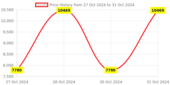 moglix.com Vinod Platinum 3 Litre Induction Friendly Saucepan with Lid, PSP20 (Pack of 3) vinod Price History Graph from 27 Oct 2024 to 31 Oct 2024