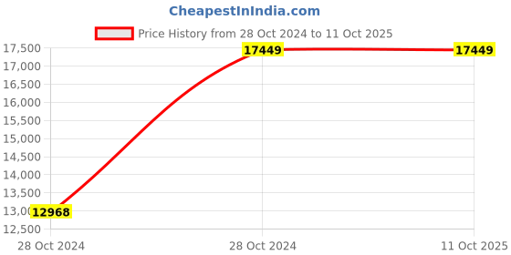 moglix.com Vinod Platinum 3 Litre Induction Friendly Saucepan with Lid, PSP20 (Pack of 5) vinod Price History Graph from 28 Oct 2024 to 11 Oct 2025