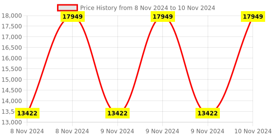 moglix.com Vinod Platinum 3 Litre Induction Friendly Saucepot with Lid, PSO20 (Pack of 5) vinod Price History Graph from 8 Nov 2024 to 10 Nov 2024