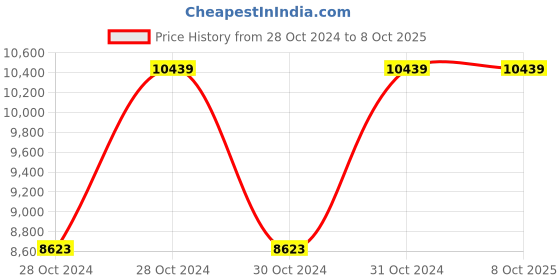 moglix.com Vinod Platinum 3.2 Litre Induction Friendly Kadhai with Lid, PTKD26 (Pack of 3) vinod Price History Graph from 28 Oct 2024 to 7 Oct 2025