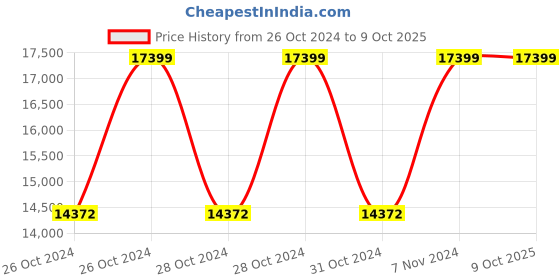 moglix.com Vinod Platinum 3.2 Litre Induction Friendly Kadhai with Lid, PTKD26 (Pack of 5) vinod Price History Graph from 26 Oct 2024 to 8 Oct 2025