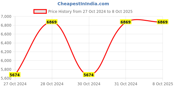 moglix.com Vinod Platinum 3.3 Litre Induction Friendly Extra Deep Kadhai with Lid, EDPTKD24 (Pack of 2) vinod Price History Graph from 27 Oct 2024 to 8 Oct 2025