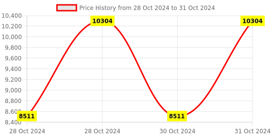 moglix.com Vinod Platinum 3.3 Litre Induction Friendly Extra Deep Kadhai with Lid, EDPTKD24 (Pack of 3) vinod Price History Graph from 28 Oct 2024 to 31 Oct 2024