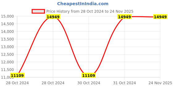 moglix.com Vinod Platinum 3.3 Litre Induction Friendly Extra Deep Tasla, EDPTT24 (Pack of 5) vinod Price History Graph from 28 Oct 2024 to 24 Nov 2025