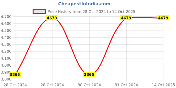moglix.com Vinod Platinum 3.5 Litre Induction Friendly Tope with Lid, PTO20 (Pack of 2) vinod Price History Graph from 28 Oct 2024 to 13 Oct 2025