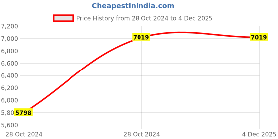 moglix.com Vinod Platinum 3.5 Litre Induction Friendly Tope with Lid, PTO20 (Pack of 3) vinod Price History Graph from 28 Oct 2024 to 2 Dec 2025