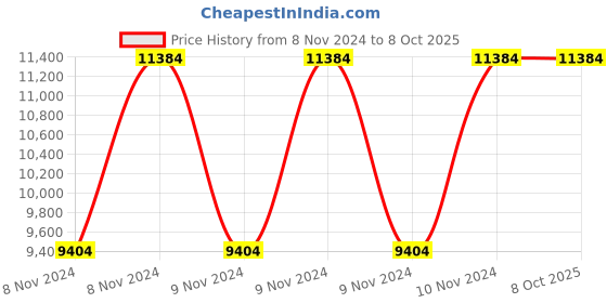 moglix.com Vinod Platinum 3.7 Litre Induction Friendly Kadhai with Lid, PTKD28 (Pack of 3) vinod Price History Graph from 8 Nov 2024 to 8 Oct 2025