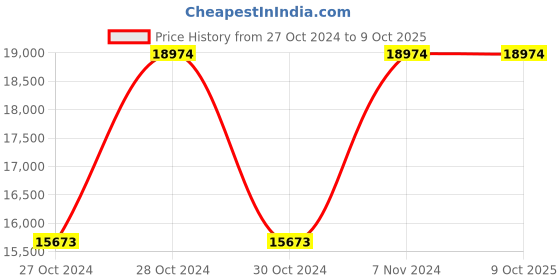 moglix.com Vinod Platinum 3.7 Litre Induction Friendly Kadhai with Lid, PTKD28 (Pack of 5) vinod Price History Graph from 27 Oct 2024 to 8 Oct 2025