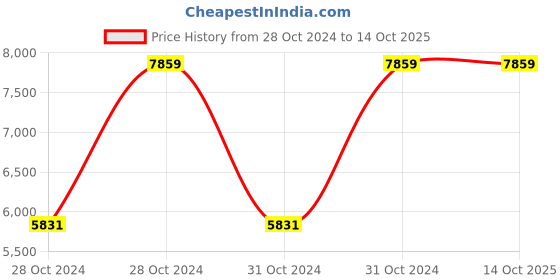 moglix.com Vinod Platinum 4 Litre Induction Friendly Saucepot with Lid, PSO22 (Pack of 2) vinod Price History Graph from 28 Oct 2024 to 13 Oct 2025