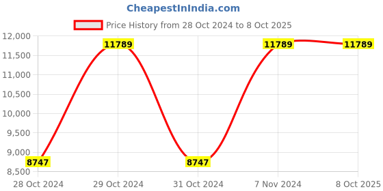 moglix.com Vinod Platinum 4 Litre Induction Friendly Saucepot with Lid, PSO22 (Pack of 3) vinod Price History Graph from 28 Oct 2024 to 8 Oct 2025