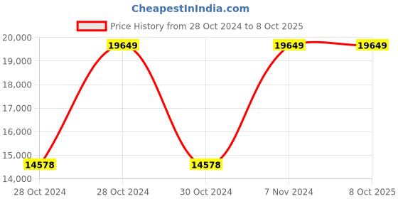 moglix.com Vinod Platinum 4 Litre Induction Friendly Saucepot with Lid, PSO22 (Pack of 5) vinod Price History Graph from 28 Oct 2024 to 7 Oct 2025