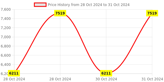 moglix.com Vinod Platinum 4.1 Litre Induction Friendly Extra Deep Kadhai with Lid, EDPTKD26 (Pack of 2) vinod Price History Graph from 28 Oct 2024 to 31 Oct 2024