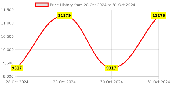 moglix.com Vinod Platinum 4.1 Litre Induction Friendly Extra Deep Kadhai with Lid, EDPTKD26 (Pack of 3) vinod Price History Graph from 28 Oct 2024 to 31 Oct 2024