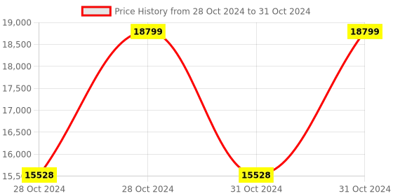 moglix.com Vinod Platinum 4.1 Litre Induction Friendly Extra Deep Kadhai with Lid, EDPTKD26 (Pack of 5) vinod Price History Graph from 28 Oct 2024 to 31 Oct 2024