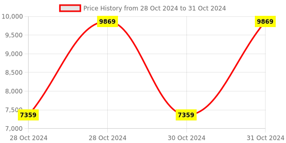 moglix.com Vinod Platinum 4.1 Litre Induction Friendly Extra Deep Tasla, EDPTT26 (Pack of 3) vinod Price History Graph from 28 Oct 2024 to 31 Oct 2024