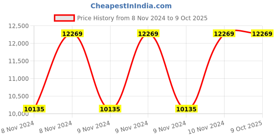 moglix.com Vinod Platinum 4.5 Litre Induction Friendly Kadhai with Lid, PTKD30 (Pack of 3) vinod Price History Graph from 8 Nov 2024 to 7 Oct 2025