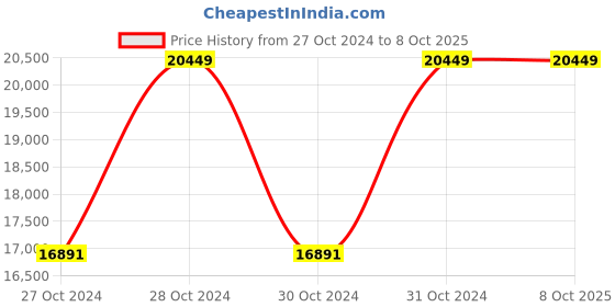 moglix.com Vinod Platinum 4.5 Litre Induction Friendly Kadhai with Lid, PTKD30 (Pack of 5) vinod Price History Graph from 27 Oct 2024 to 8 Oct 2025