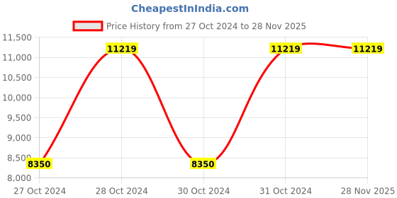 moglix.com Vinod Platinum 4.5 Litre Induction Friendly Tasla, PTT30 (Pack of 3) vinod Price History Graph from 27 Oct 2024 to 28 Nov 2025