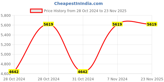 moglix.com Vinod Platinum 4.7 Litre Induction Friendly Tope with Lid, PTO22 (Pack of 2) vinod Price History Graph from 28 Oct 2024 to 22 Nov 2025