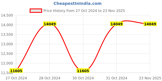 moglix.com Vinod Platinum 4.7 Litre Induction Friendly Tope with Lid, PTO22 (Pack of 5) vinod Price History Graph from 27 Oct 2024 to 23 Nov 2025