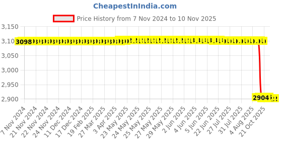 moglix.com Vinod Platinum 4L Induction Friendly Saucepot with Lid, PSO22 vinod Price History Graph from 7 Nov 2024 to 9 Nov 2025