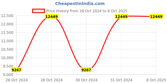 moglix.com Vinod Platinum 5 Litre Induction Friendly Saucepot with Lid, PSO24 (Pack of 3) vinod Price History Graph from 28 Oct 2024 to 7 Oct 2025
