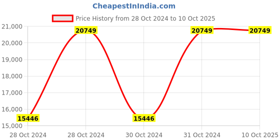 moglix.com Vinod Platinum 5 Litre Induction Friendly Saucepot with Lid, PSO24 (Pack of 5) vinod Price History Graph from 28 Oct 2024 to 10 Oct 2025