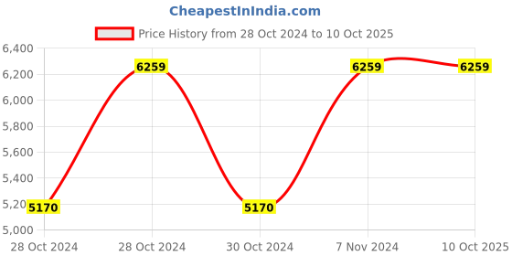 moglix.com Vinod Platinum 5.2 Litre Induction Friendly Tope with Lid, PTO24 (Pack of 2) vinod Price History Graph from 28 Oct 2024 to 9 Oct 2025