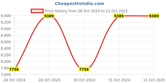 moglix.com Vinod Platinum 5.2 Litre Induction Friendly Tope with Lid, PTO24 (Pack of 3) vinod Price History Graph from 28 Oct 2024 to 10 Oct 2025