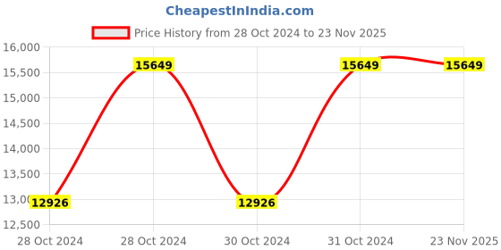 moglix.com Vinod Platinum 5.2 Litre Induction Friendly Tope with Lid, PTO24 (Pack of 5) vinod Price History Graph from 28 Oct 2024 to 22 Nov 2025