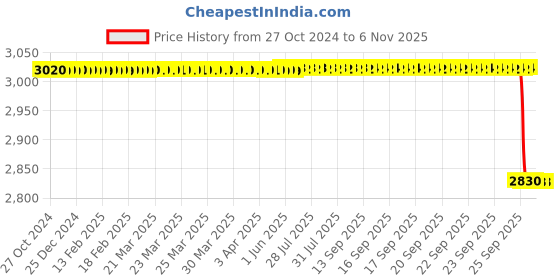 moglix.com Vinod Platinum 5.8L Induction Friendly Tope with Lid, PTO26 vinod Price History Graph from 27 Oct 2024 to 6 Nov 2025