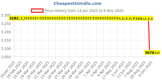moglix.com Vinod Platinum 5L Induction Friendly Saucepot with Lid, PSO24 vinod Price History Graph from 14 Jan 2025 to 6 Nov 2025