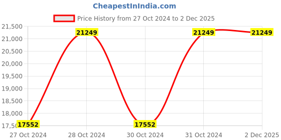 moglix.com Vinod Platinum 7.5 Litre Induction Friendly Tope with Lid, PTO28 (Pack of 5) vinod Price History Graph from 27 Oct 2024 to 2 Dec 2025