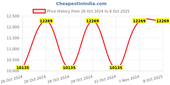 moglix.com Vinod Platinum 8 Litre Induction Friendly Kadhai with Lid, PTKD36 (Pack of 2) vinod Price History Graph from 26 Oct 2024 to 7 Oct 2025