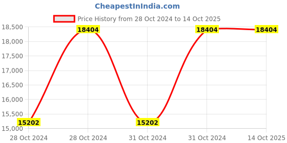 moglix.com Vinod Platinum 8 Litre Induction Friendly Kadhai with Lid, PTKD36 (Pack of 3) vinod Price History Graph from 28 Oct 2024 to 13 Oct 2025