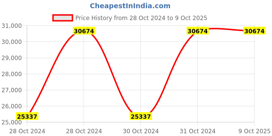 moglix.com Vinod Platinum 8 Litre Induction Friendly Kadhai with Lid, PTKD36 (Pack of 5) vinod Price History Graph from 28 Oct 2024 to 8 Oct 2025