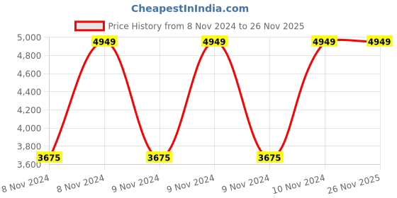 moglix.com Vinod Platinum Jumbo Tadka Pan, PTTPJ (Pack of 5) vinod Price History Graph from 8 Nov 2024 to 25 Nov 2025