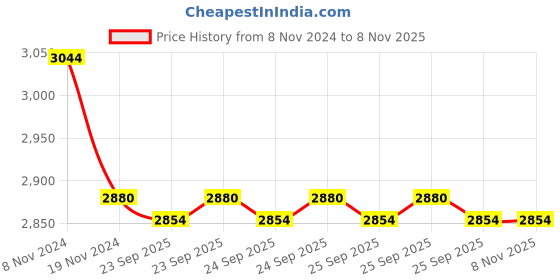 moglix.com Vinod Platinum Mini Triply Stainless Steel Induction Friendly Pressure Cooker, PTMN vinod Price History Graph from 8 Nov 2024 to 7 Nov 2025
