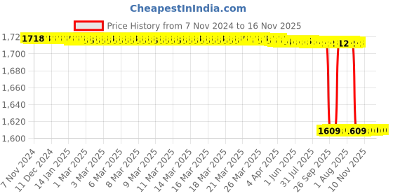 moglix.com Vinod Platinum Triply 1.2L Extra Deep Stainless Steel Tasra with Lid, EDPXT18 vinod Price History Graph from 7 Nov 2024 to 16 Nov 2025