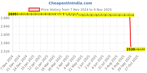 moglix.com Vinod Platinum Triply 2.4L Stainless Steel Silver Kadai with Stainless Steel Lid, PDK22 vinod Price History Graph from 7 Nov 2024 to 8 Nov 2025
