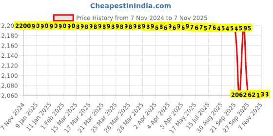 moglix.com Vinod Platinum Triply 2.5L Extra Deep Stainless Steel Tasra with Lid, EDPXT22 vinod Price History Graph from 7 Nov 2024 to 6 Nov 2025