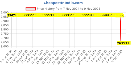 moglix.com Vinod Platinum Triply 2L Stainless Steel Silver Belly Shape Saucepot with Glass Lid, PSOM16 vinod Price History Graph from 7 Nov 2024 to 8 Nov 2025