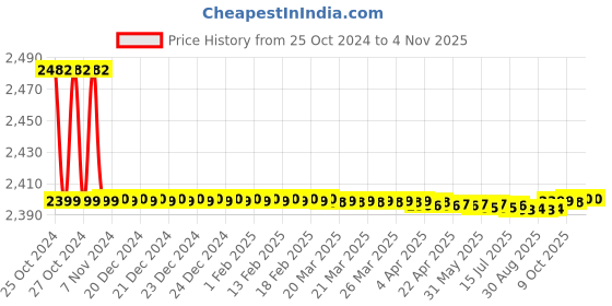 moglix.com Vinod Platinum Triply 3.2L Extra Deep Stainless Steel Tasra with Lid, EDPXT24 vinod Price History Graph from 25 Oct 2024 to 3 Nov 2025