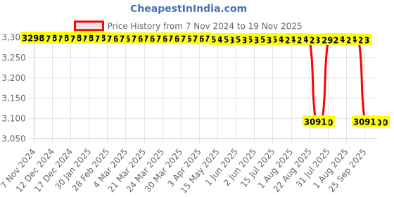 moglix.com Vinod Platinum Triply 4.1L Stainless Steel Silver Kadai with Stainless Steel Lid, PDK26 vinod Price History Graph from 7 Nov 2024 to 19 Nov 2025