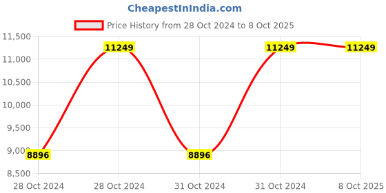 moglix.com Vinod Platinum X 1.8 Litre Induction Friendly Kadhai with Lid, PXKD22 (Pack of 3) vinod Price History Graph from 28 Oct 2024 to 8 Oct 2025
